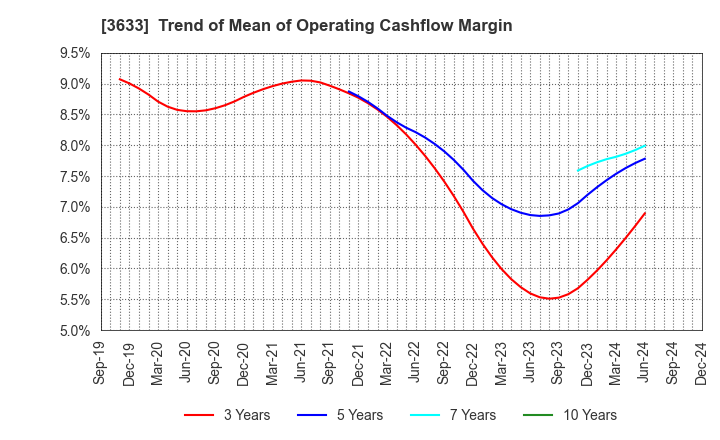 3633 GMO Pepabo,Inc.: Trend of Mean of Operating Cashflow Margin