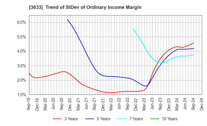 3633 GMO Pepabo,Inc.: Trend of StDev of Ordinary Income Margin