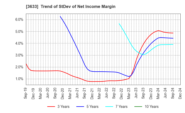 3633 GMO Pepabo,Inc.: Trend of StDev of Net Income Margin