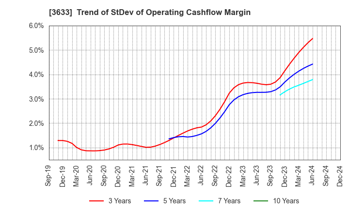 3633 GMO Pepabo,Inc.: Trend of StDev of Operating Cashflow Margin