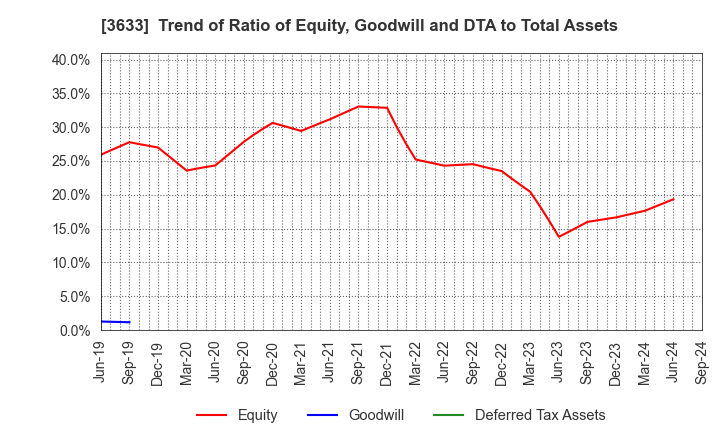 3633 GMO Pepabo,Inc.: Trend of Ratio of Equity, Goodwill and DTA to Total Assets