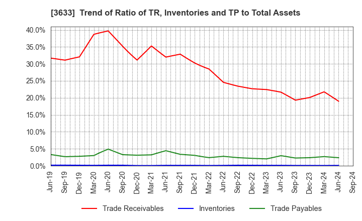 3633 GMO Pepabo,Inc.: Trend of Ratio of TR, Inventories and TP to Total Assets