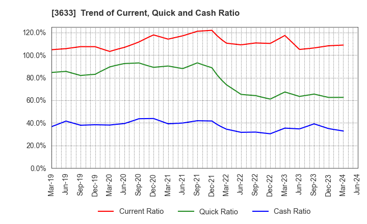 3633 GMO Pepabo,Inc.: Trend of Current, Quick and Cash Ratio