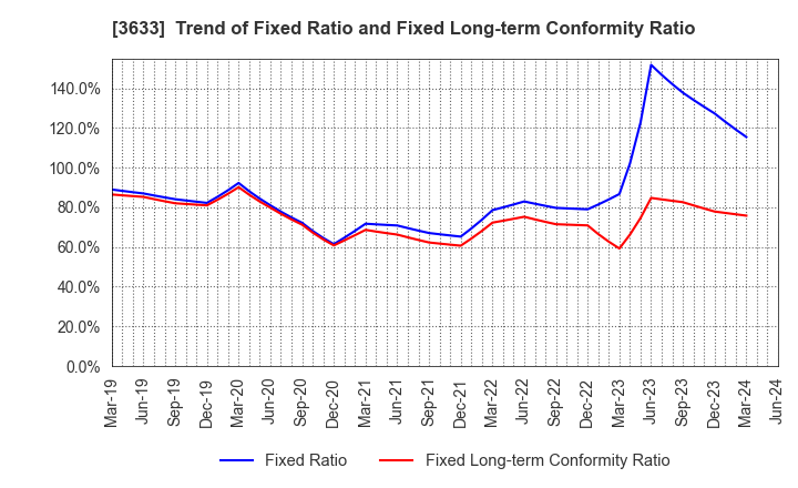 3633 GMO Pepabo,Inc.: Trend of Fixed Ratio and Fixed Long-term Conformity Ratio