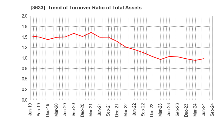 3633 GMO Pepabo,Inc.: Trend of Turnover Ratio of Total Assets