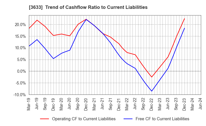 3633 GMO Pepabo,Inc.: Trend of Cashflow Ratio to Current Liabilities
