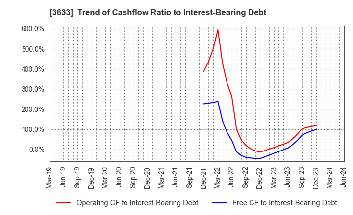 3633 GMO Pepabo,Inc.: Trend of Cashflow Ratio to Interest-Bearing Debt