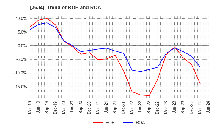 3634 Sockets Inc.: Trend of ROE and ROA