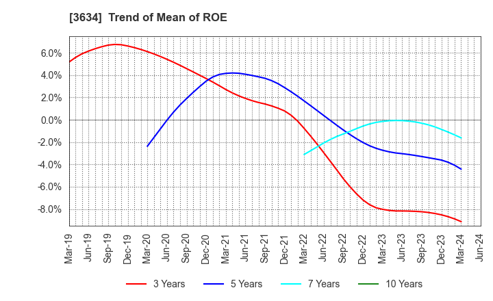 3634 Sockets Inc.: Trend of Mean of ROE