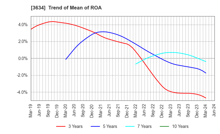 3634 Sockets Inc.: Trend of Mean of ROA