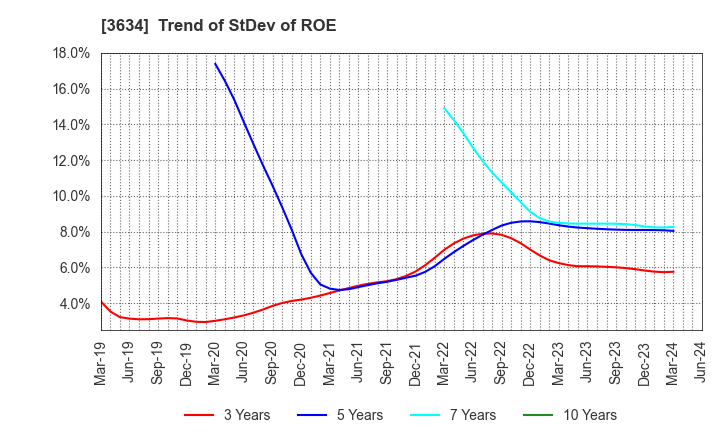 3634 Sockets Inc.: Trend of StDev of ROE
