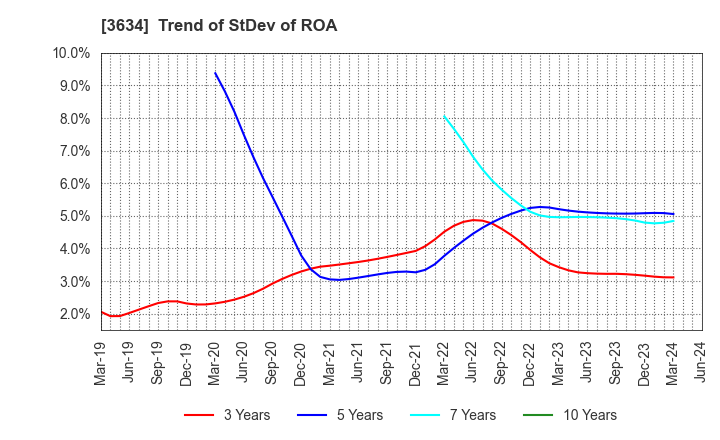 3634 Sockets Inc.: Trend of StDev of ROA