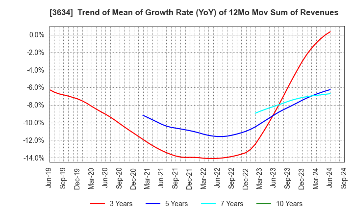 3634 Sockets Inc.: Trend of Mean of Growth Rate (YoY) of 12Mo Mov Sum of Revenues