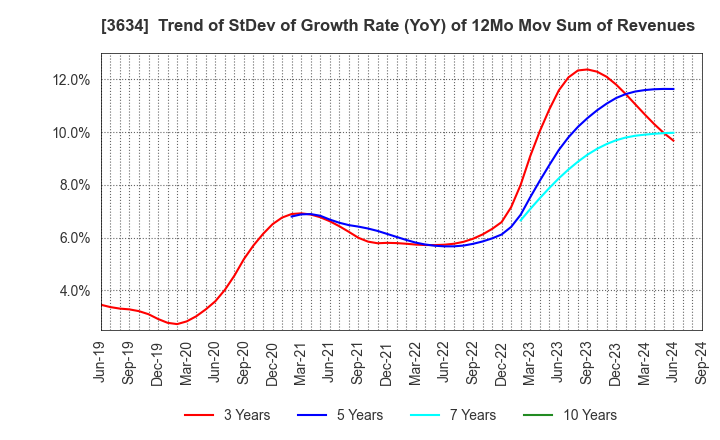 3634 Sockets Inc.: Trend of StDev of Growth Rate (YoY) of 12Mo Mov Sum of Revenues