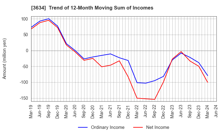 3634 Sockets Inc.: Trend of 12-Month Moving Sum of Incomes