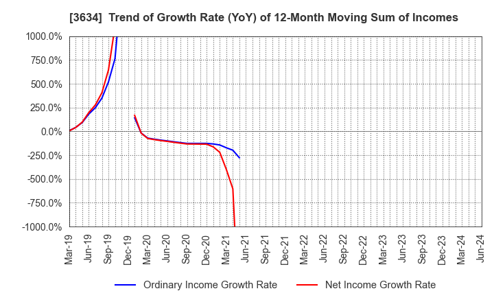 3634 Sockets Inc.: Trend of Growth Rate (YoY) of 12-Month Moving Sum of Incomes