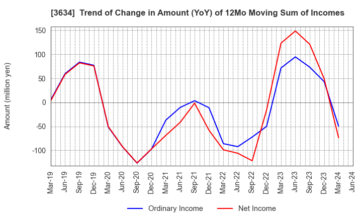 3634 Sockets Inc.: Trend of Change in Amount (YoY) of 12Mo Moving Sum of Incomes