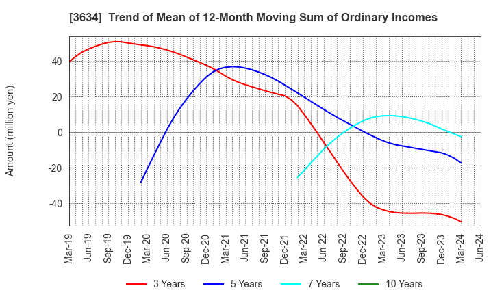 3634 Sockets Inc.: Trend of Mean of 12-Month Moving Sum of Ordinary Incomes