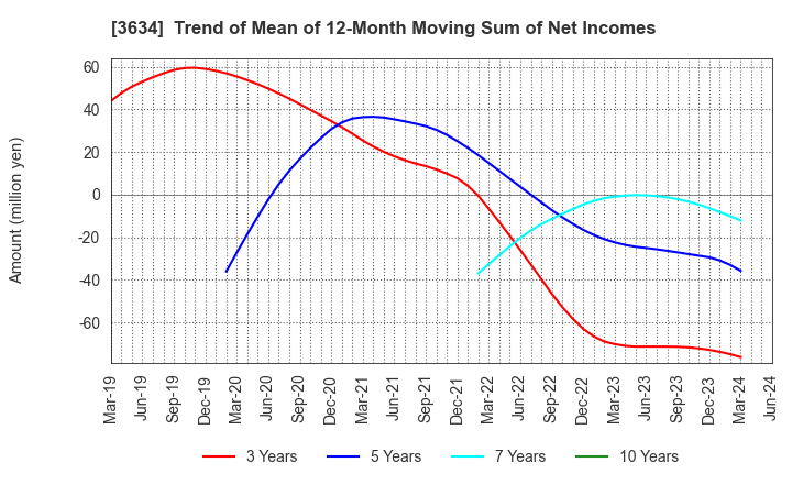 3634 Sockets Inc.: Trend of Mean of 12-Month Moving Sum of Net Incomes