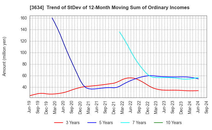 3634 Sockets Inc.: Trend of StDev of 12-Month Moving Sum of Ordinary Incomes