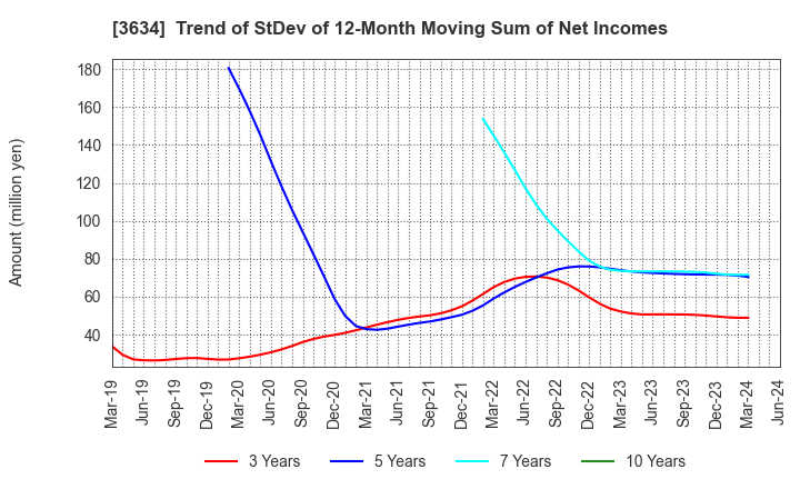3634 Sockets Inc.: Trend of StDev of 12-Month Moving Sum of Net Incomes