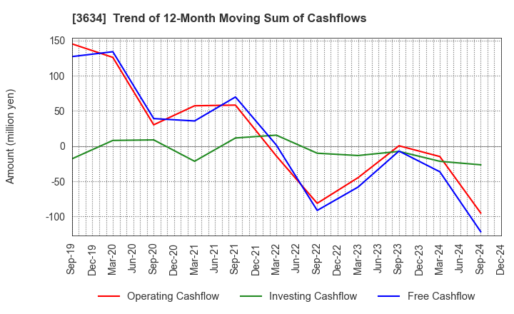 3634 Sockets Inc.: Trend of 12-Month Moving Sum of Cashflows