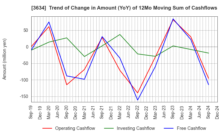 3634 Sockets Inc.: Trend of Change in Amount (YoY) of 12Mo Moving Sum of Cashflows