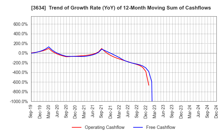 3634 Sockets Inc.: Trend of Growth Rate (YoY) of 12-Month Moving Sum of Cashflows