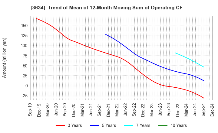 3634 Sockets Inc.: Trend of Mean of 12-Month Moving Sum of Operating CF