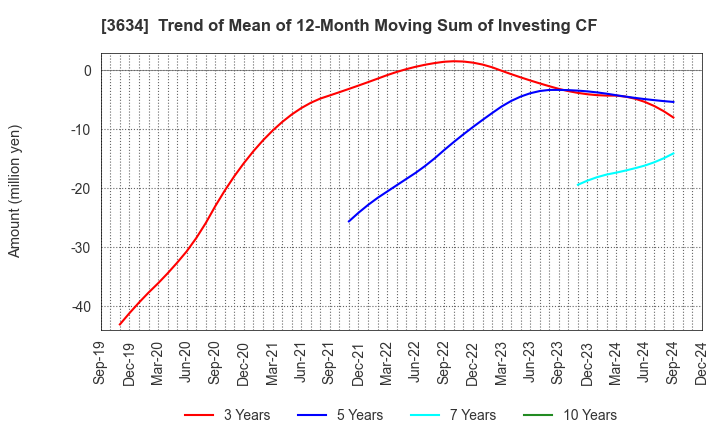 3634 Sockets Inc.: Trend of Mean of 12-Month Moving Sum of Investing CF