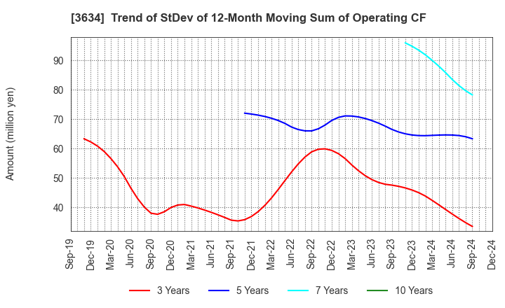 3634 Sockets Inc.: Trend of StDev of 12-Month Moving Sum of Operating CF