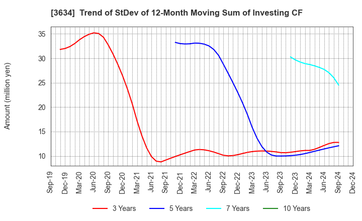 3634 Sockets Inc.: Trend of StDev of 12-Month Moving Sum of Investing CF