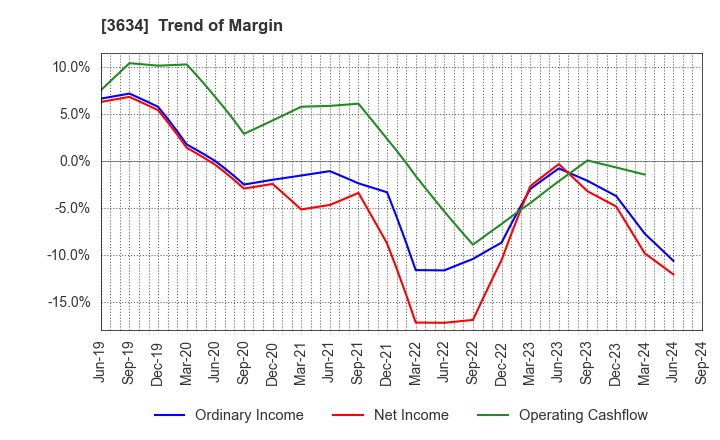 3634 Sockets Inc.: Trend of Margin