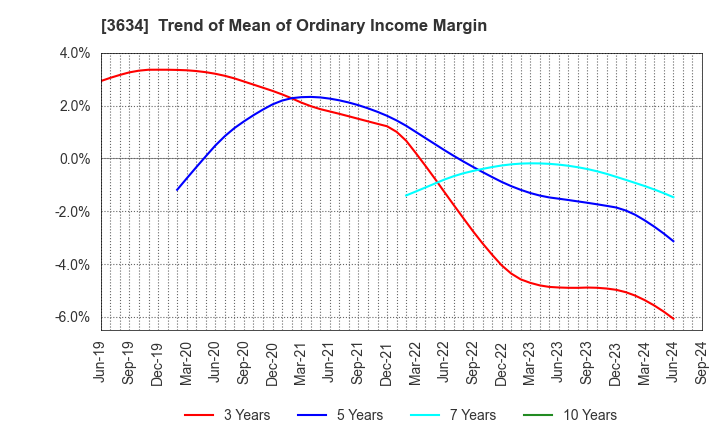 3634 Sockets Inc.: Trend of Mean of Ordinary Income Margin