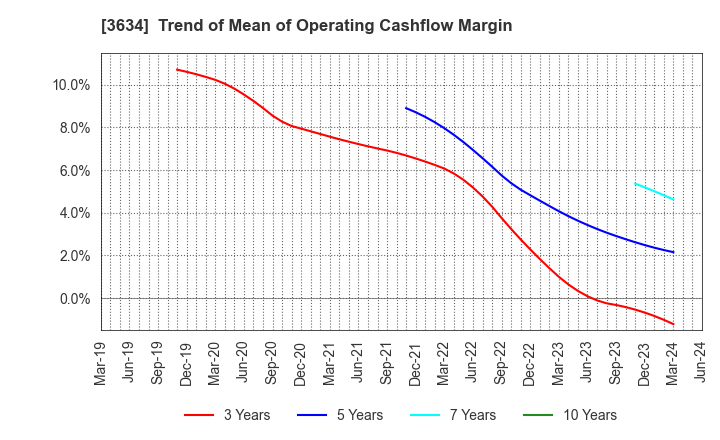 3634 Sockets Inc.: Trend of Mean of Operating Cashflow Margin
