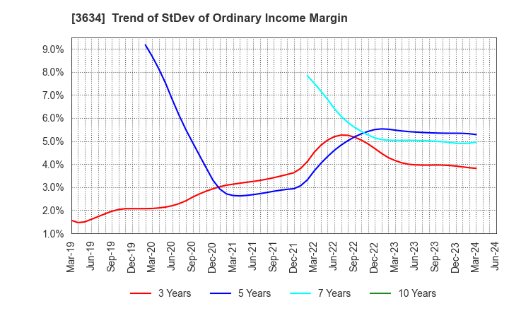 3634 Sockets Inc.: Trend of StDev of Ordinary Income Margin