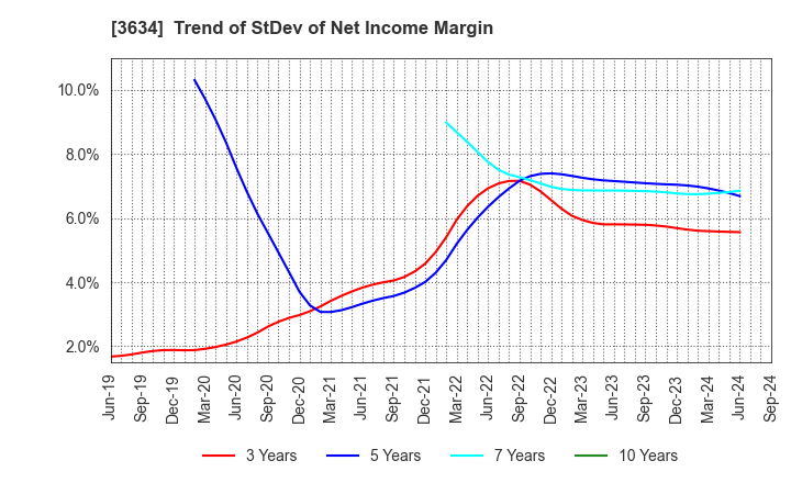 3634 Sockets Inc.: Trend of StDev of Net Income Margin