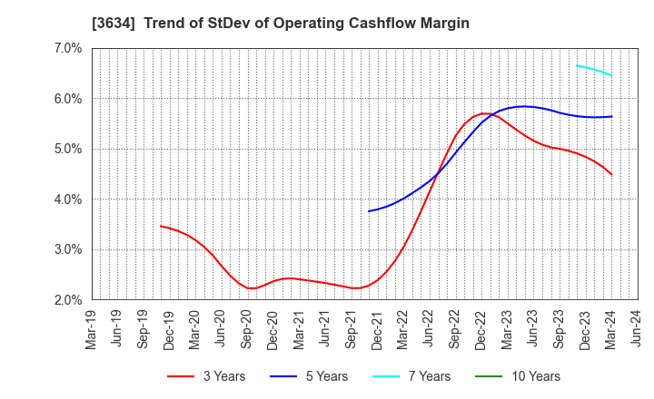 3634 Sockets Inc.: Trend of StDev of Operating Cashflow Margin