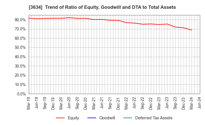 3634 Sockets Inc.: Trend of Ratio of Equity, Goodwill and DTA to Total Assets