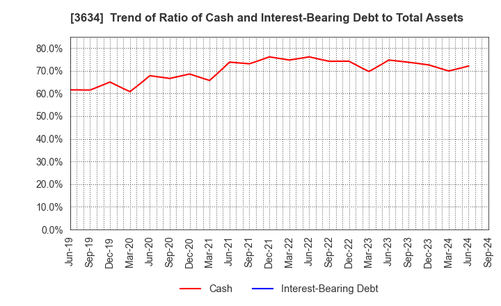 3634 Sockets Inc.: Trend of Ratio of Cash and Interest-Bearing Debt to Total Assets