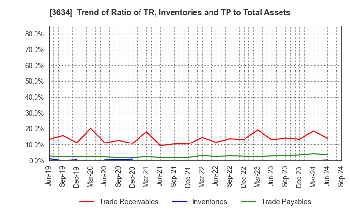 3634 Sockets Inc.: Trend of Ratio of TR, Inventories and TP to Total Assets