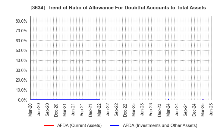 3634 Sockets Inc.: Trend of Ratio of Allowance For Doubtful Accounts to Total Assets