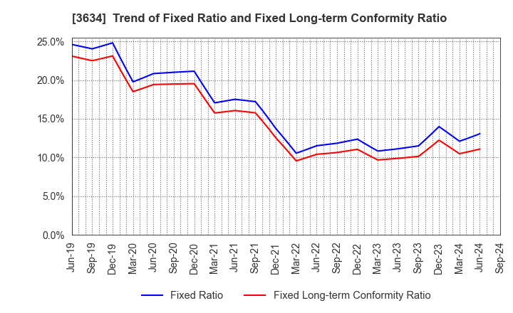 3634 Sockets Inc.: Trend of Fixed Ratio and Fixed Long-term Conformity Ratio