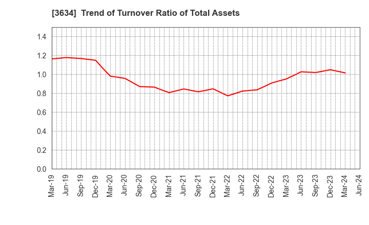 3634 Sockets Inc.: Trend of Turnover Ratio of Total Assets