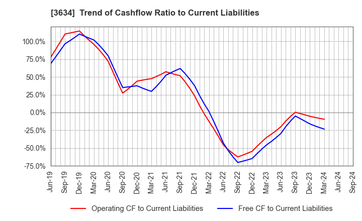 3634 Sockets Inc.: Trend of Cashflow Ratio to Current Liabilities