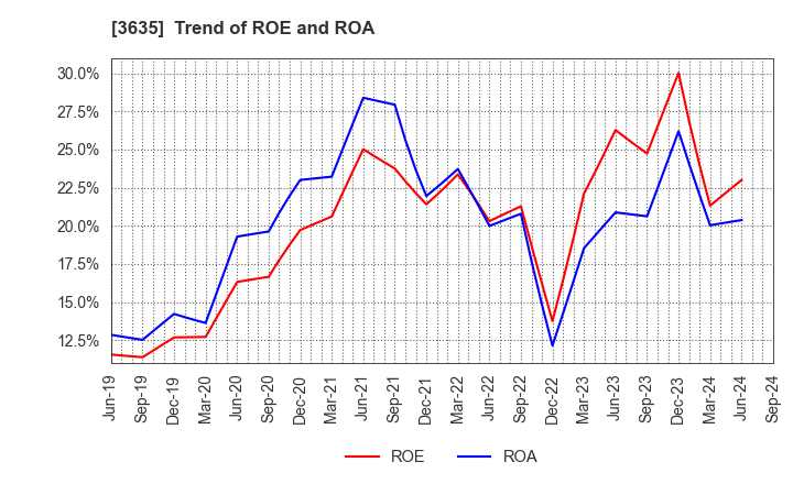 3635 KOEI TECMO HOLDINGS CO., LTD.: Trend of ROE and ROA
