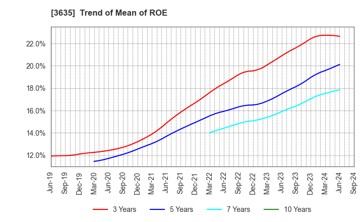 3635 KOEI TECMO HOLDINGS CO., LTD.: Trend of Mean of ROE