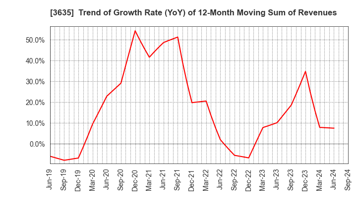 3635 KOEI TECMO HOLDINGS CO., LTD.: Trend of Growth Rate (YoY) of 12-Month Moving Sum of Revenues