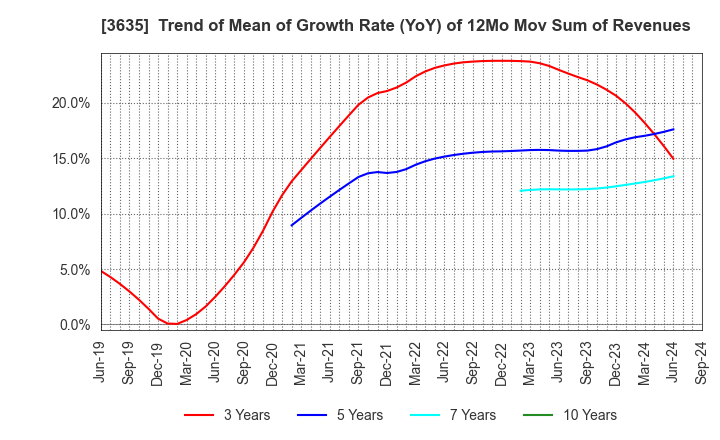 3635 KOEI TECMO HOLDINGS CO., LTD.: Trend of Mean of Growth Rate (YoY) of 12Mo Mov Sum of Revenues