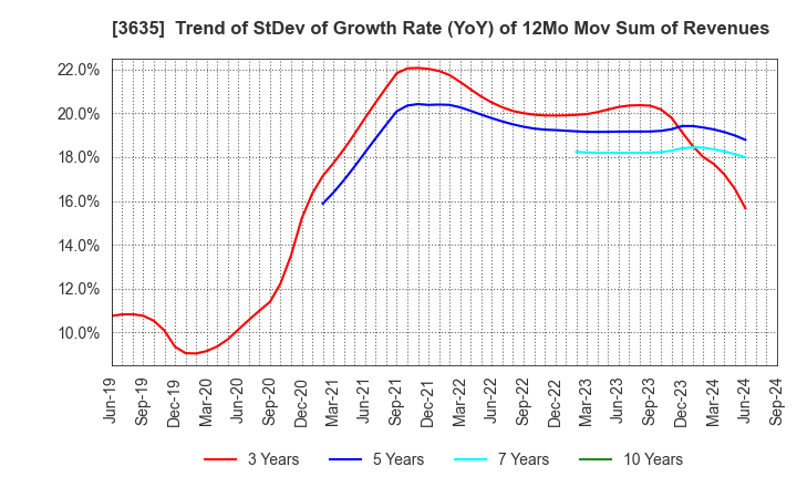 3635 KOEI TECMO HOLDINGS CO., LTD.: Trend of StDev of Growth Rate (YoY) of 12Mo Mov Sum of Revenues